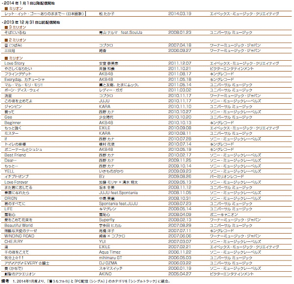 ↑ (参考)有料音楽配信(シングルトラック)における2014年分で認定カウントされた作品一覧(「日本のレコード産業2015」より)