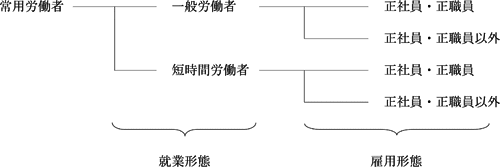 ↑ 雇用形態関連の分類。今件記事では「一般労働者」をチェックする