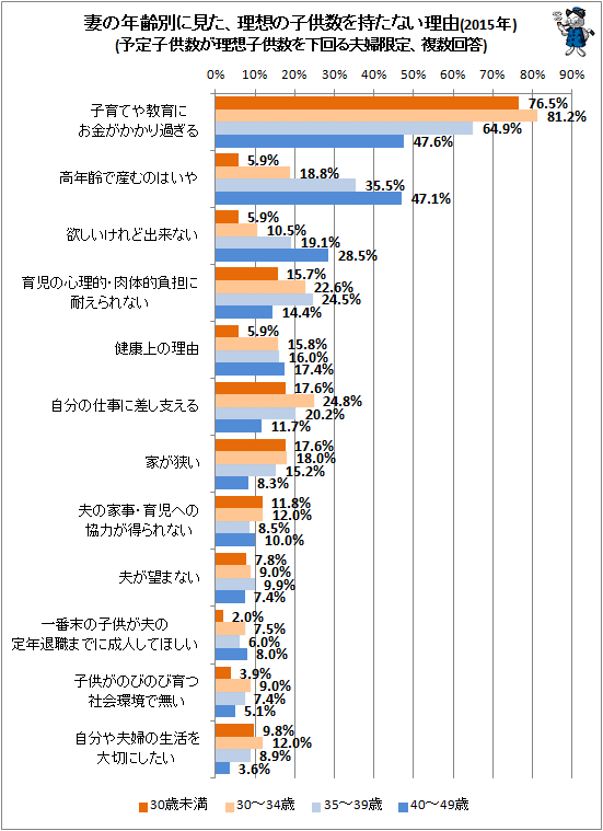 ↑ 妻の年齢別に見た、理想の子供数を持たない理由(2015年)(予定子供数が理想子供数を下回る夫婦限定、複数回答)
