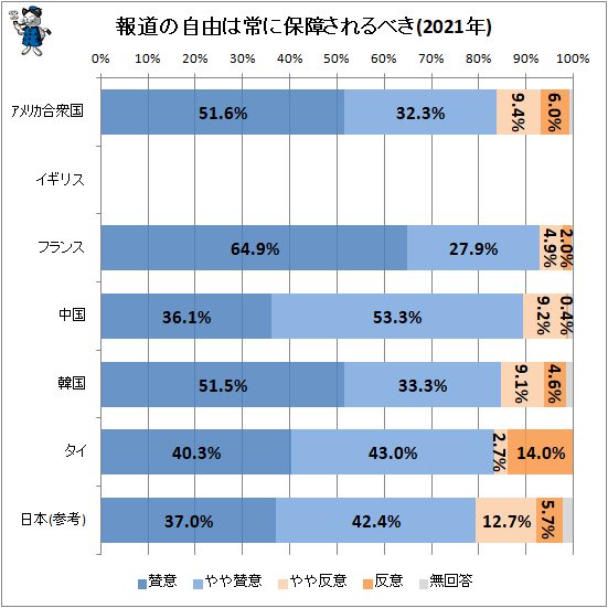 ↑ 報道の自由は常に保障されるべき(2021年)