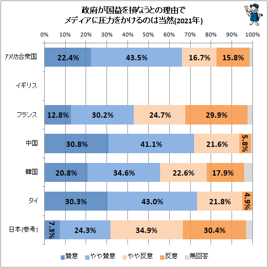 ↑ 政府が国益を損なうとの理由でメディアに圧力をかけるのは当然(2021年)