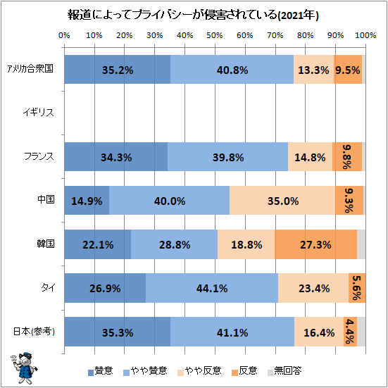 ↑ 報道によってプライバシーが侵害されている(2021年)