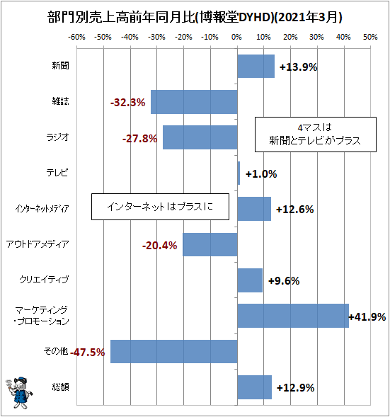 ↑ 部門別売上高前年同月比(博報堂DYHD)(2021年3月)