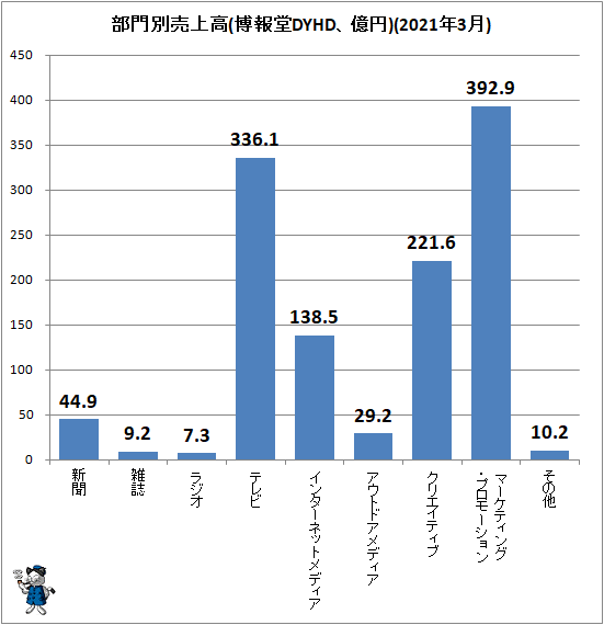 ↑ 部門別売上高(博報堂DYHD、億円)(2021年3月)
