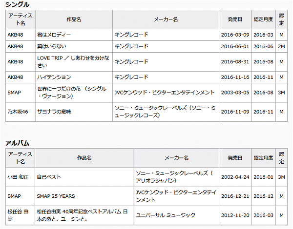 ↑ 年次ミリオン認定作品(2016年、日本レコード協会)