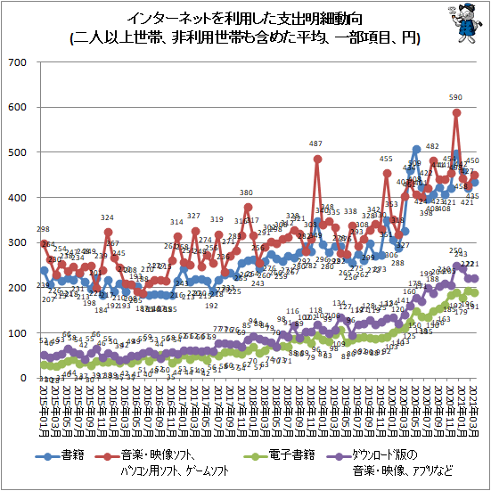 ↑ インターネットを利用した支出明細動向(二人以上世帯、非利用世帯も含めた平均、一部項目、円)