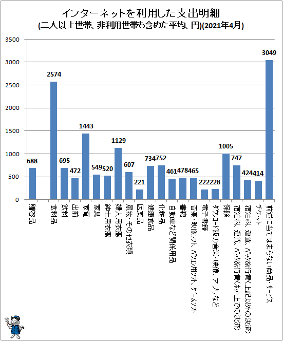 ↑ インターネットを利用した支出明細(二人以上世帯、非利用世帯も含めた平均、円)(2021年4月)