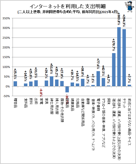 ↑ インターネットを利用した支出明細(二人以上世帯、非利用世帯も含めた平均、前年同月比)(2021年4月)