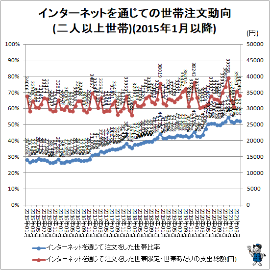 ↑ インターネットを通じての世帯注文動向(二人以上世帯)(2015年1月以降)