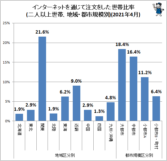 ↑ 地域・都市規模別インターネットを通じて注文をした世帯比率(二人以上世帯)(2021年4月)