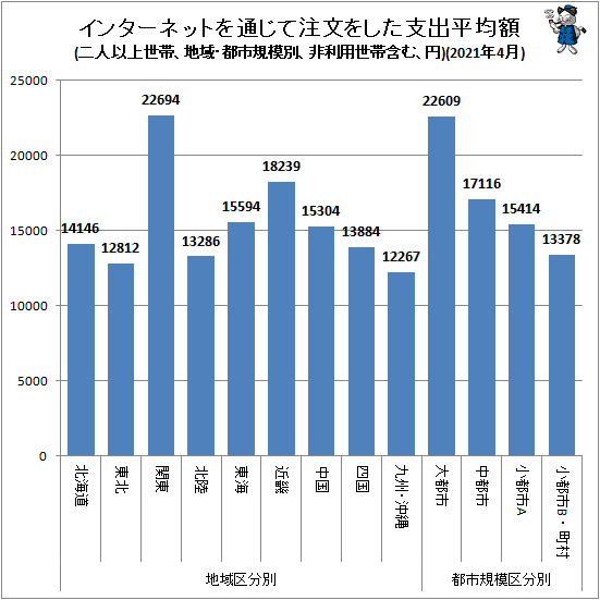 ↑ 地域・都市規模別インターネットを通じて注文をした支出平均額(二人以上世帯、非利用世帯含む、円)(2021年4月)