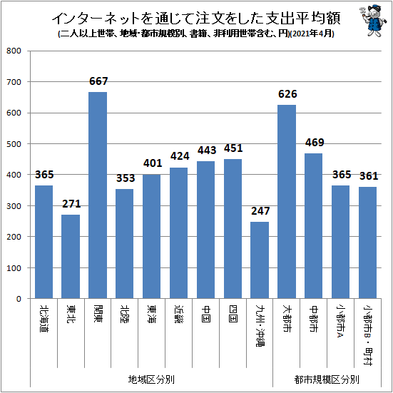 ↑ インターネットを通じて注文をした支出平均額(地域・都市規模別、二人以上世帯、書籍、非利用世帯含む、円)(2021年4月)