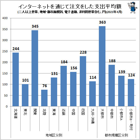 ↑ インターネットを通じて注文をした支出平均額(地域・都市規模別、二人以上世帯、電子書籍、非利用世帯含む、円)(2021年4月)