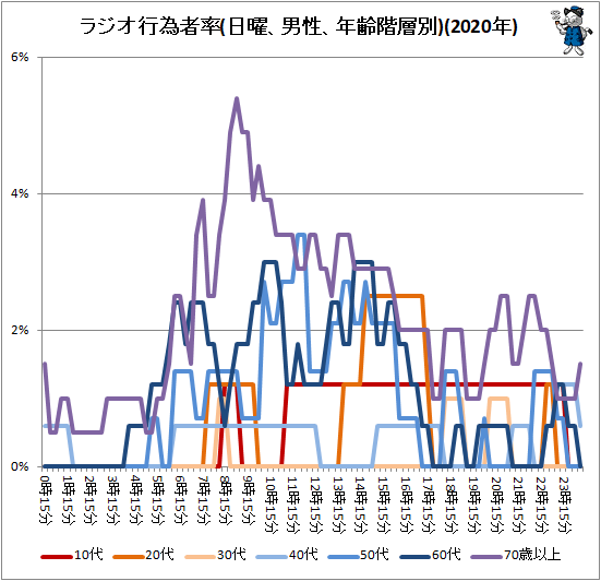 ↑ ラジオ行為者率(日曜、男性、年齢階層別)(2020年)