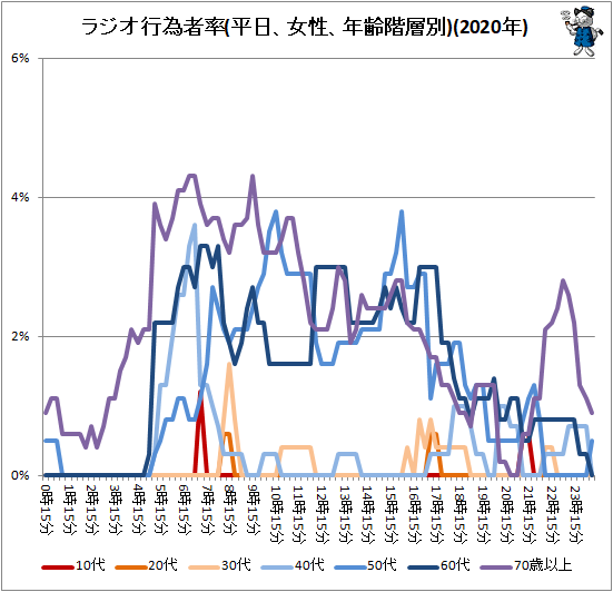 ↑ ラジオ行為者率(平日、女性、年齢階層別)(2020年)