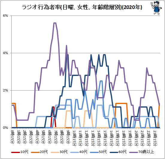 ↑ ラジオ行為者率(日曜、女性、年齢階層別)(2020年)