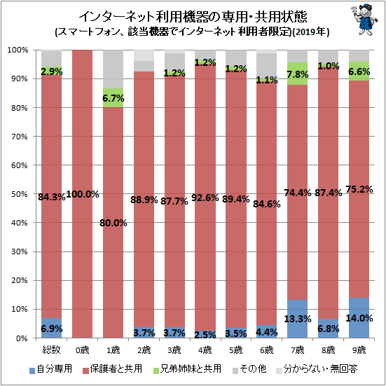 ↑ インターネット利用機器の専用・共用状態(スマートフォン、該当機器でインターネット利用者限定)(2021年)