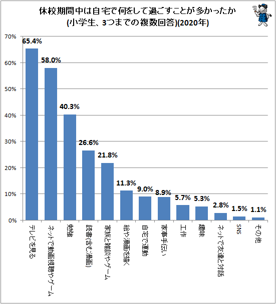 ↑ 休校期間中は自宅で何をして過ごすことが多かったか(小学生、3つまでの複数回答)(2020年)