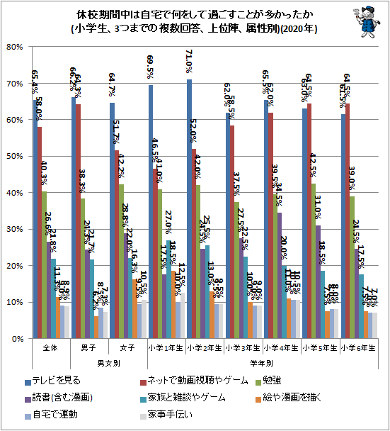 ↑ 休校期間中は自宅で何をして過ごすことが多かったか(小学生、3つまでの複数回答、上位陣、属性別)(2020年)