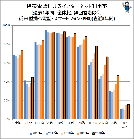 ↑ 携帯電話によるインターネット利用率(過去1年間、全体比、無回答者除く、従来型携帯電話・スマートフォン・PHS)(直近5年間)