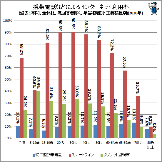 ↑ 携帯電話などによるインターネット利用率(過去1年間、全体比、無回答者除く、年齢階層別・主要機種別)(2020年)