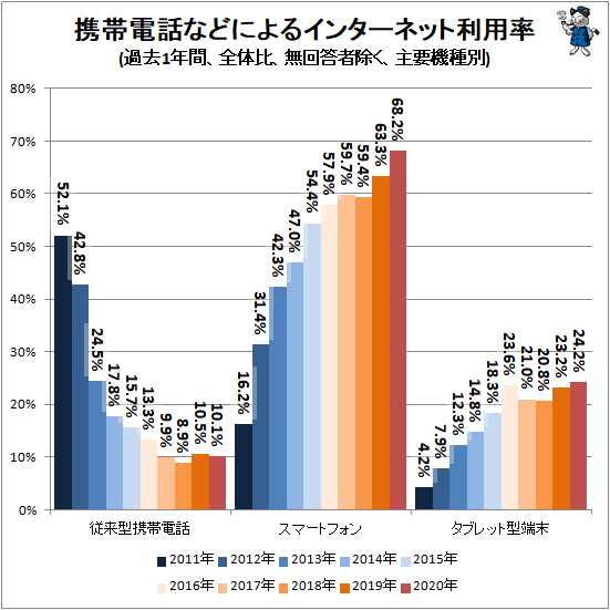 ↑ 携帯電話などによるインターネット利用率(過去1年間、全体比、無回答者除く、主要機種別)