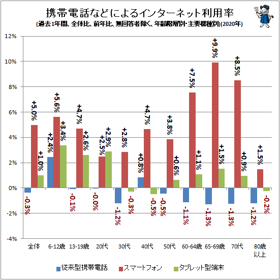 ↑ 携帯電話などよるインターネット利用率(過去1年間、全体比、前年比、無回答者除く、年齢階層別・主要機種別)(2020年)