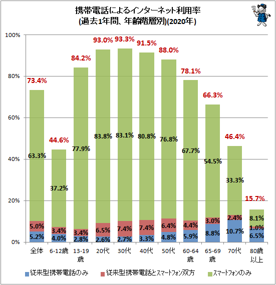 ↑ 携帯電話によるインターネット利用率(過去1年間、年齢階層別)(2020年)