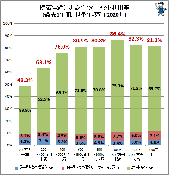 ↑ 携帯電話によるインターネット利用状況(過去1年間、世帯年収別)(2020年)