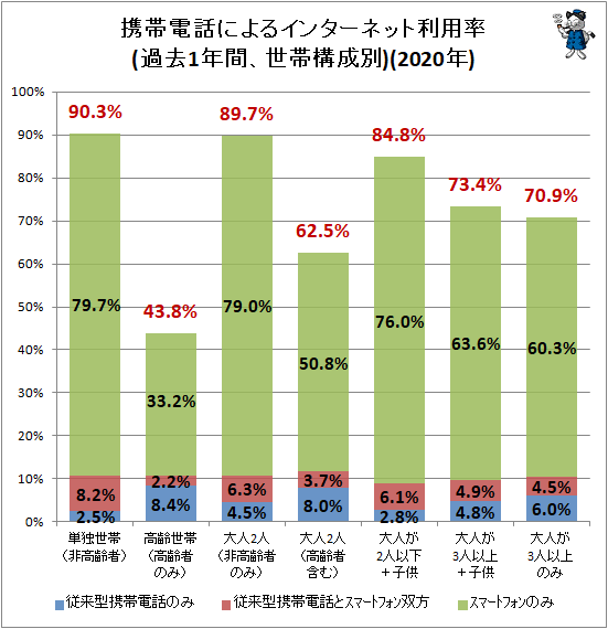 ↑ 携帯電話によるインターネット利用状況(過去1年間、世帯構成別)(2020年)