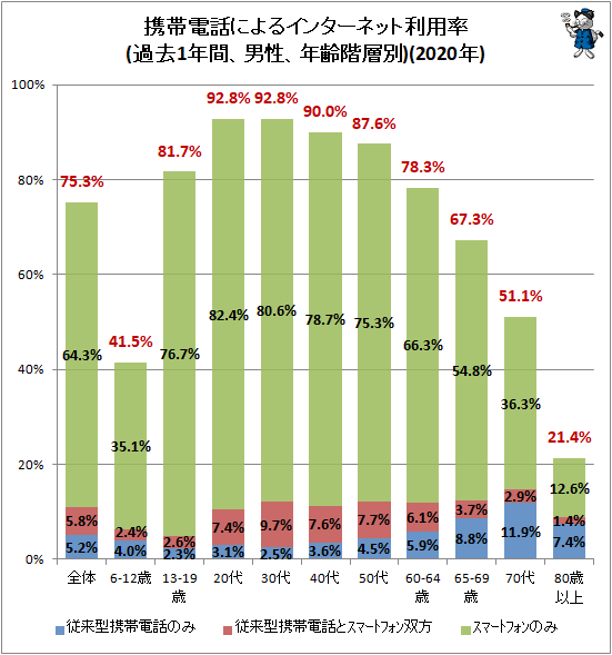 ↑ 携帯電話によるインターネット利用率(過去1年間、男性、年齢階層別)(2020年)