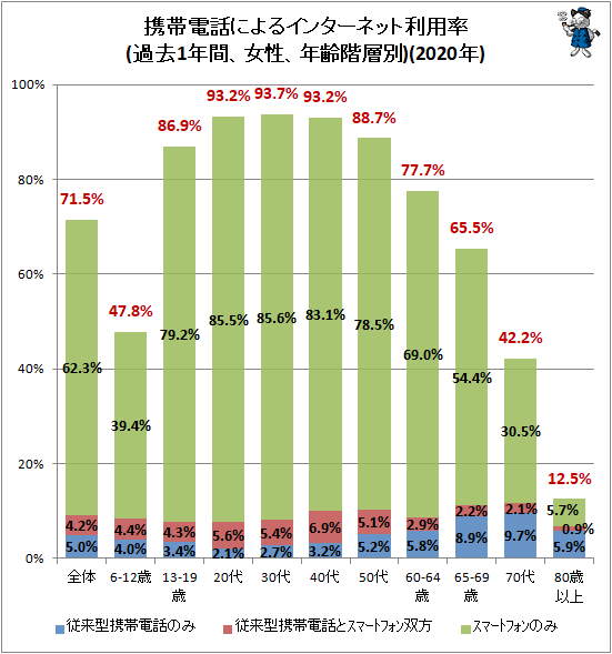 ↑ 携帯電話によるインターネット利用率(過去1年間、女性、年齢階層別)(2020年)