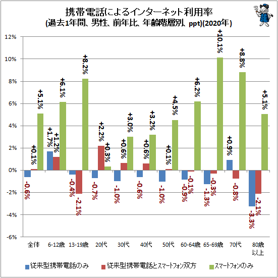 ↑ モバイル端末によるインターネット利用率(過去1年間、男性、前年比、年齢階層別、ppt)(2020年)