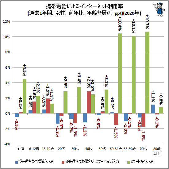 ↑ モバイル端末によるインターネット利用率(過去1年間、女性、前年比、年齢階層別、ppt)(2020年)