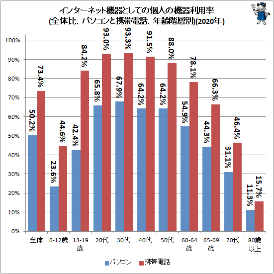 ↑ インターネット機器としての個人の機器利用率(全体比、パソコンと携帯電話、年齢階層別)(2020年)