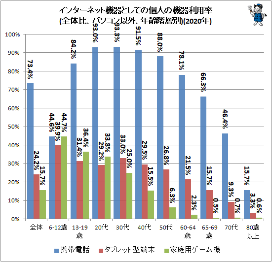 ↑ インターネット機器としての個人の機器利用率(全体比、パソコン以外、年齢階層別)(2020年)