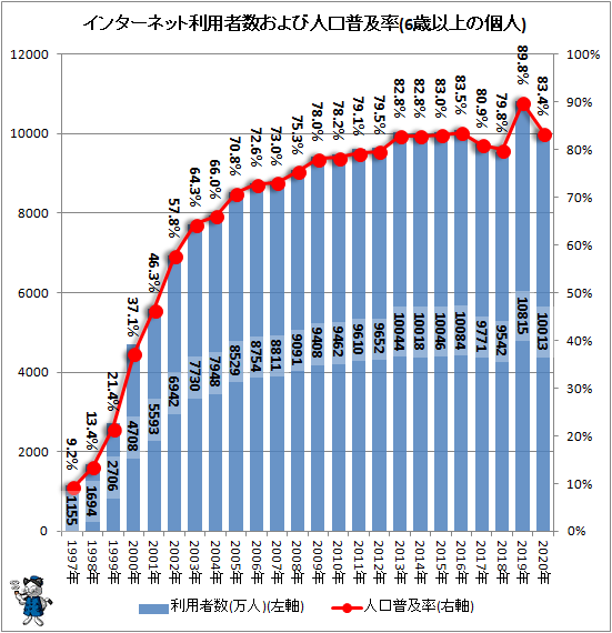 ↑ インターネット利用者数および人口普及率(6歳以上の個人)