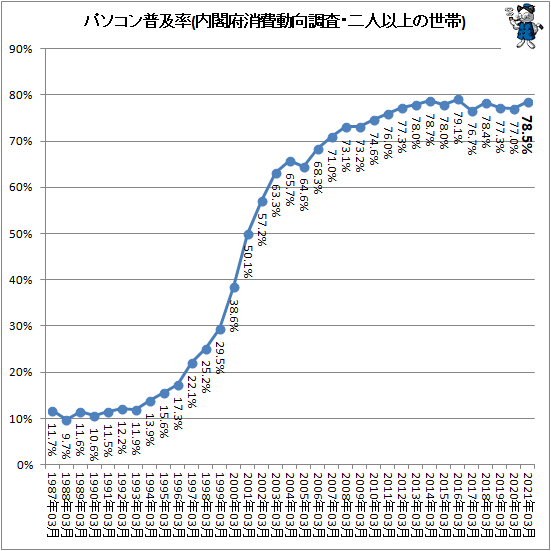 ↑ パソコン普及率(内閣府消費動向調査・二人以上の世帯)