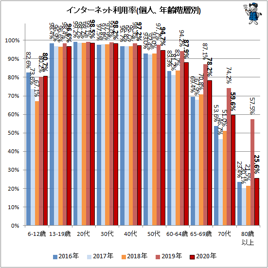 ↑ インターネット利用率(個人、年齢階層別)