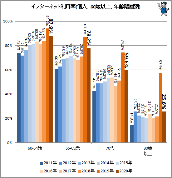 20代では98 5 70代でも59 6 がネット利用 年齢階層別インターネット利用率 最新 ガベージニュース