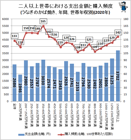 ↑ 二人以上世帯における支出金額と購入頻度(うなぎのかば焼き、年間、世帯年収別)(2020年)