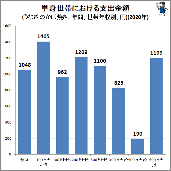 ↑ 単身世帯における支出金額(うなぎのかば焼き、年間、世帯年収別、円)(2020年)
