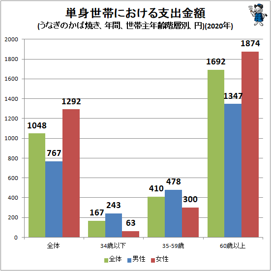 ↑ 単身世帯における支出金額(うなぎのかば焼き、年間、世帯主年齢階層別、円)(2020年)