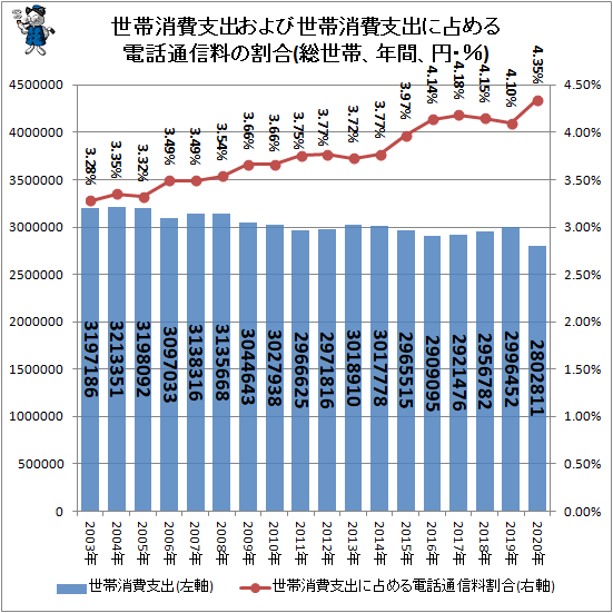 ↑ 世帯消費支出および世帯消費支出に占める電話通信料の割合(総世帯、年間、円・%)