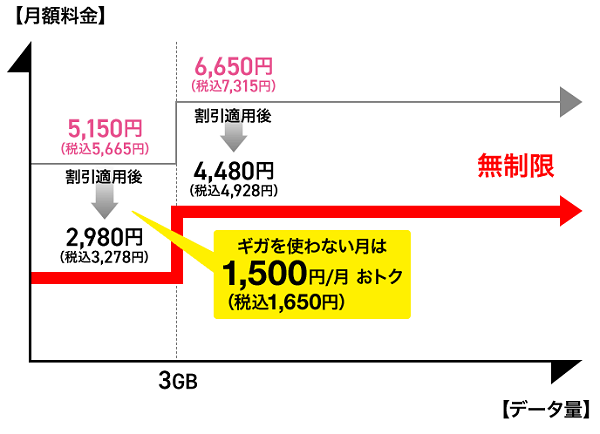 ↑ 5Gギガホ プレミアの事例(NTTドコモ)
