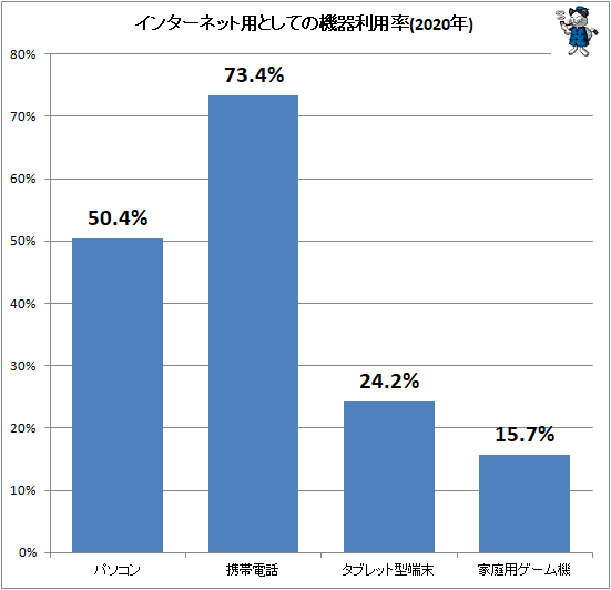 ↑ インターネット用としての機器利用率(2020年)