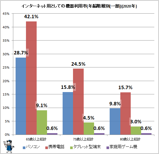↑ インターネット用としての機器利用率(年齢階層別(一部))(2020年)
