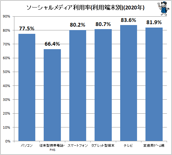 ↑ ソーシャルメディア利用率(利用端末別)(2020年)