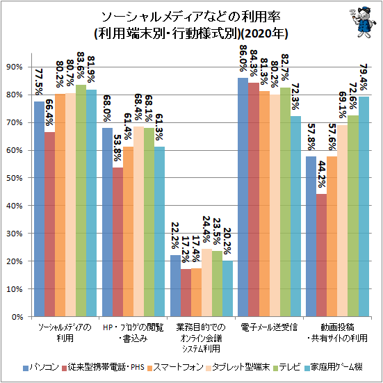 ↑ ソーシャルメディアなどの利用率(利用端末別・行動様式別)(2020年)