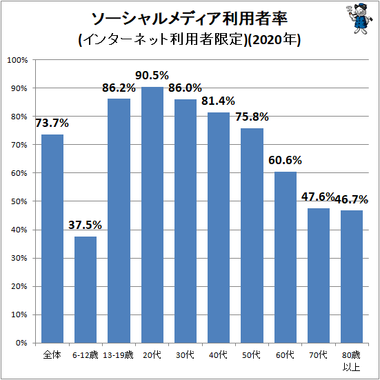 ↑ ソーシャルメディア利用者率(インターネット利用者限定)(2020年)